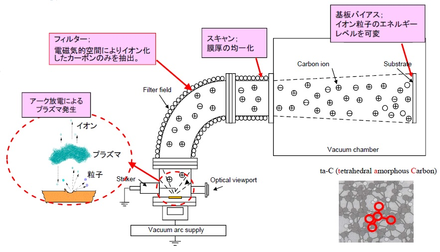 FCVA成膜