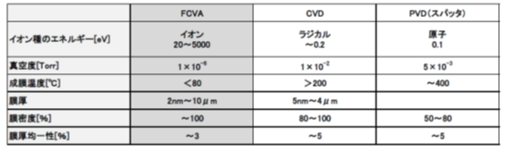 成膜技術の比較